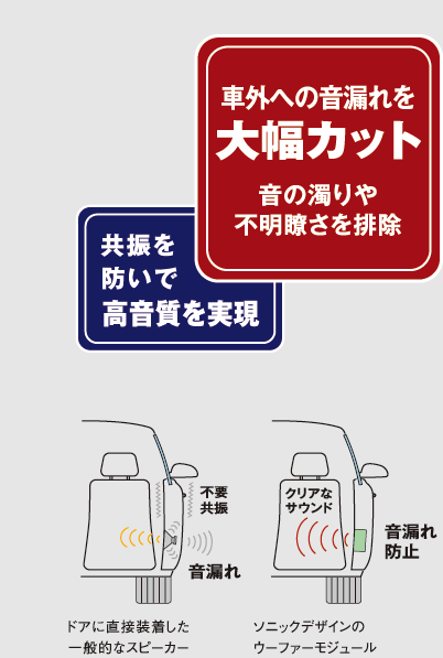 車外への音漏れを大幅カット 音の濁りや不明瞭さを排除 共振を防いで高音質を実現 ドアに直接装着した一般的なスピーカー ソニックデザインのウーファーモジュール